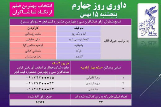 نتیجه آرای مردمی در چهارمین روز فیلم فجر