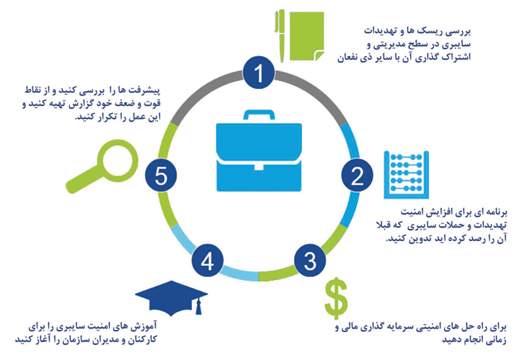 چالش‌های پیاده‌سازی مرکز عملیات امنیت (SOC) چیست