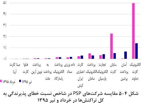 کدام شرکت‌های پی اس پی جواب رد کمتری به تراکنش‌ها می‌دهند؟
