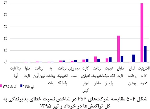 کدام شرکت‌های پی اس پی جواب رد کمتری به تراکنش‌ها می‌دهند؟