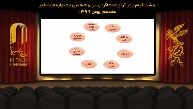 رقابت آرای مردمی فیلم فجر به ۸ فیلم رسید