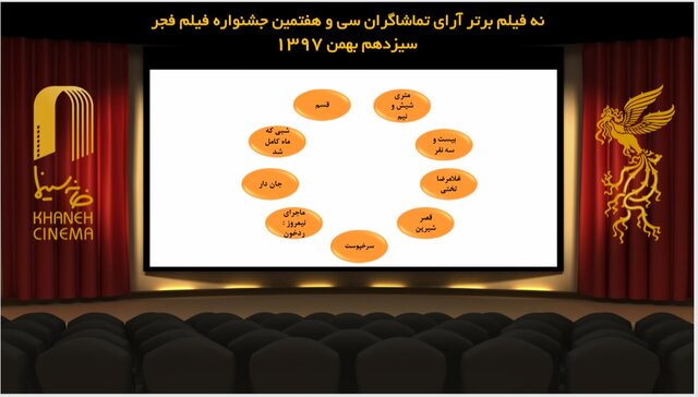 ۹ فیلم برتر آرای مردمی جشنواره فیلم فجر معرفی شدند